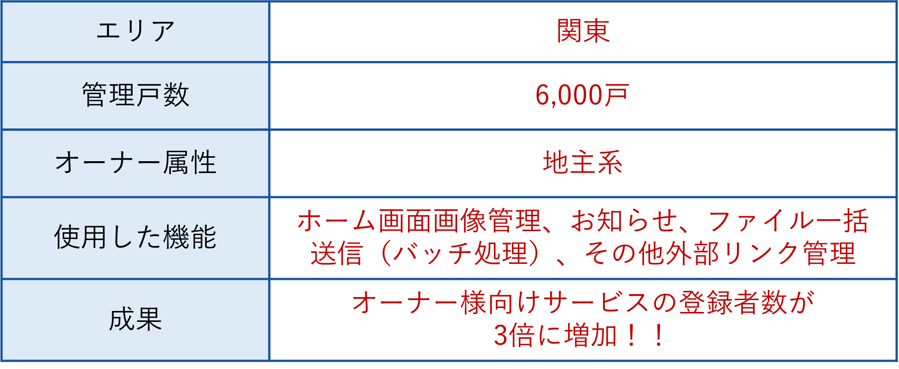 オーナー様向けサービスの登録者数が3倍に増加❶.png