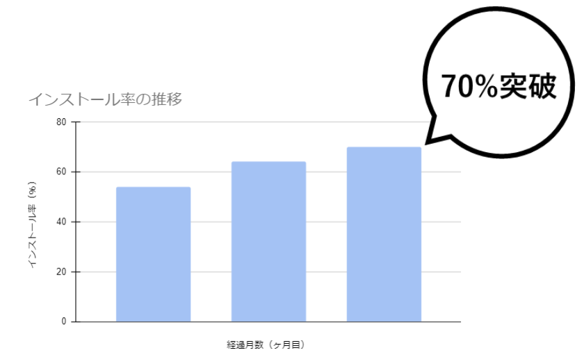 3ヶ月で入居者インストール率70%達成_グラフ.png