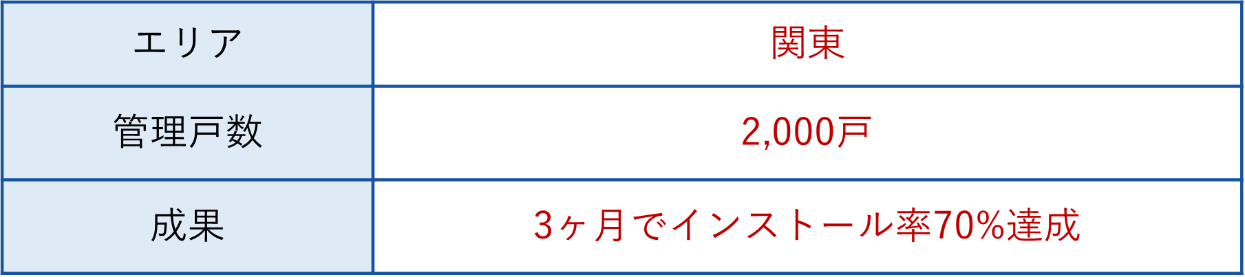 3ヶ月で入居者インストール率70%達成_表.png