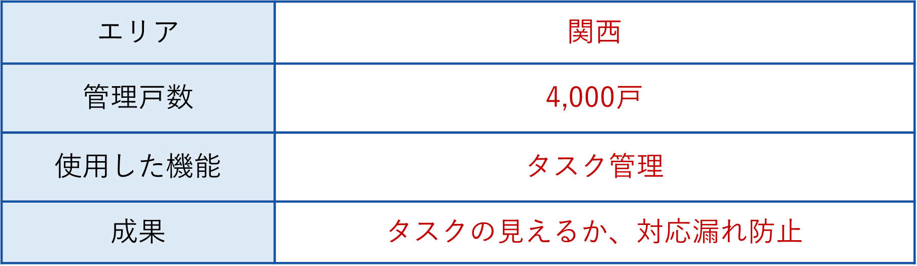 タスク管理の活用事例（入居者アプリ）_表.png