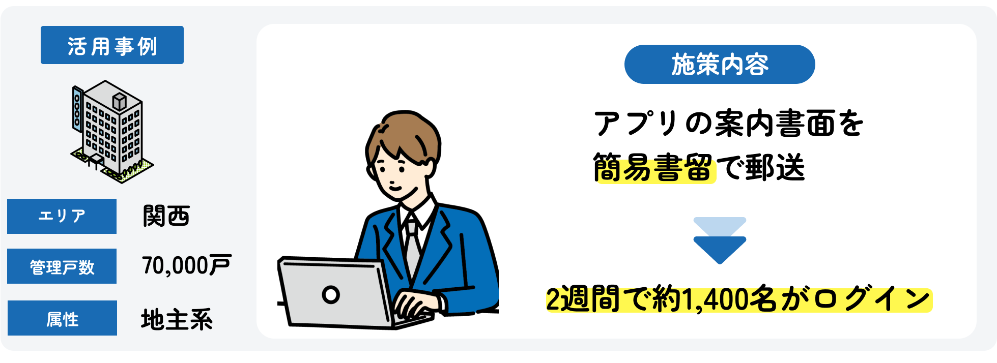 簡易書留でアプリの案内書面を郵送し 2週間で1,400名がログイン1.png