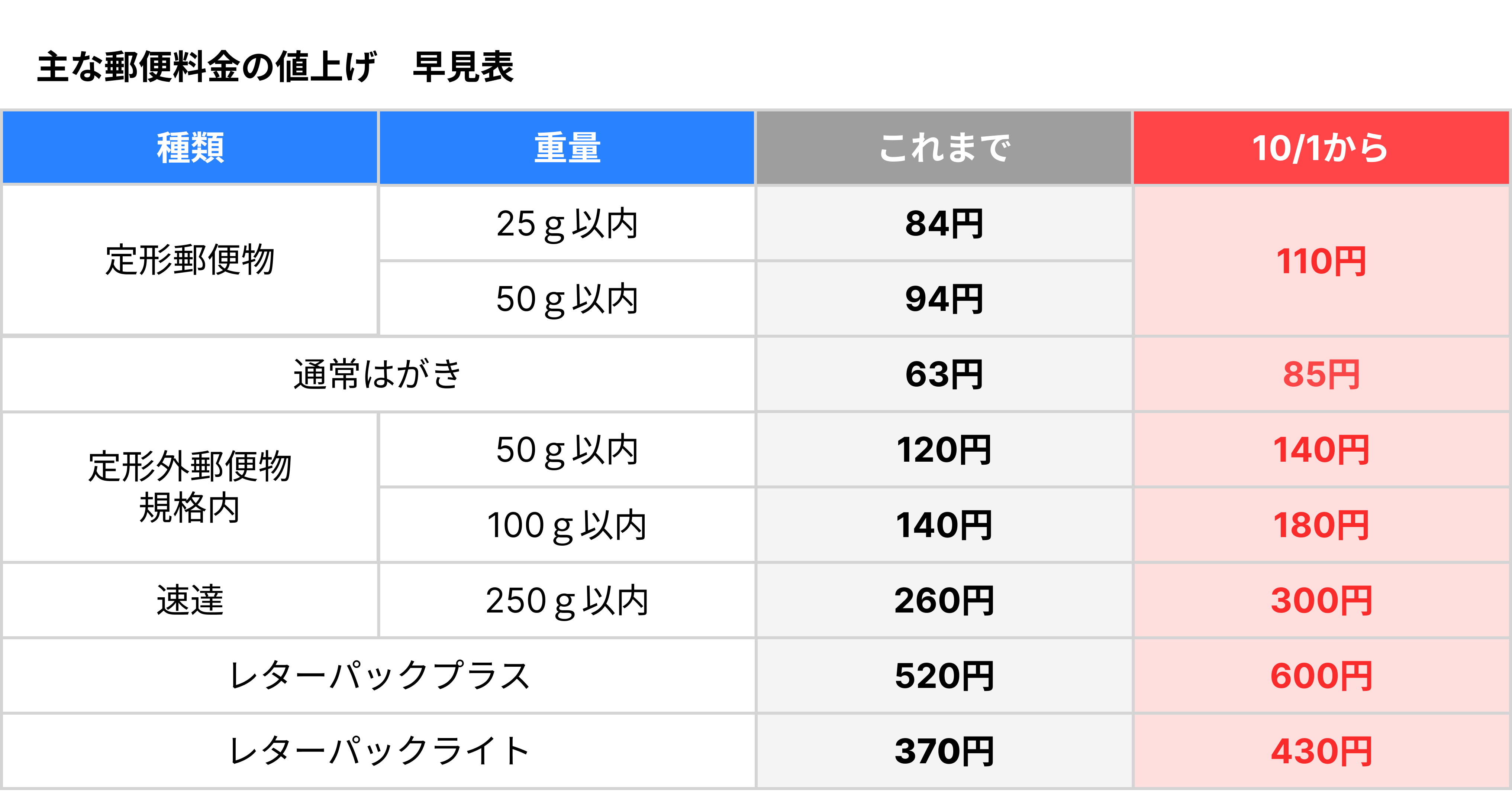 郵便料金の値上げ　早見表.png