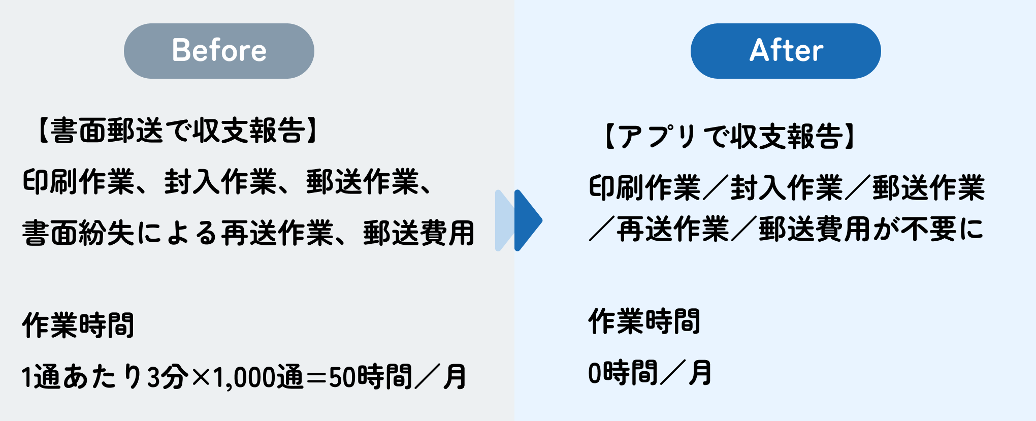 収支報告書郵送業務の完全廃止❸.png