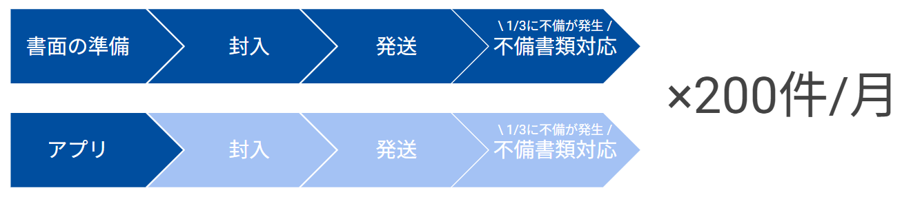 更新契約業務を3日間から3時間に大幅短縮❽.png