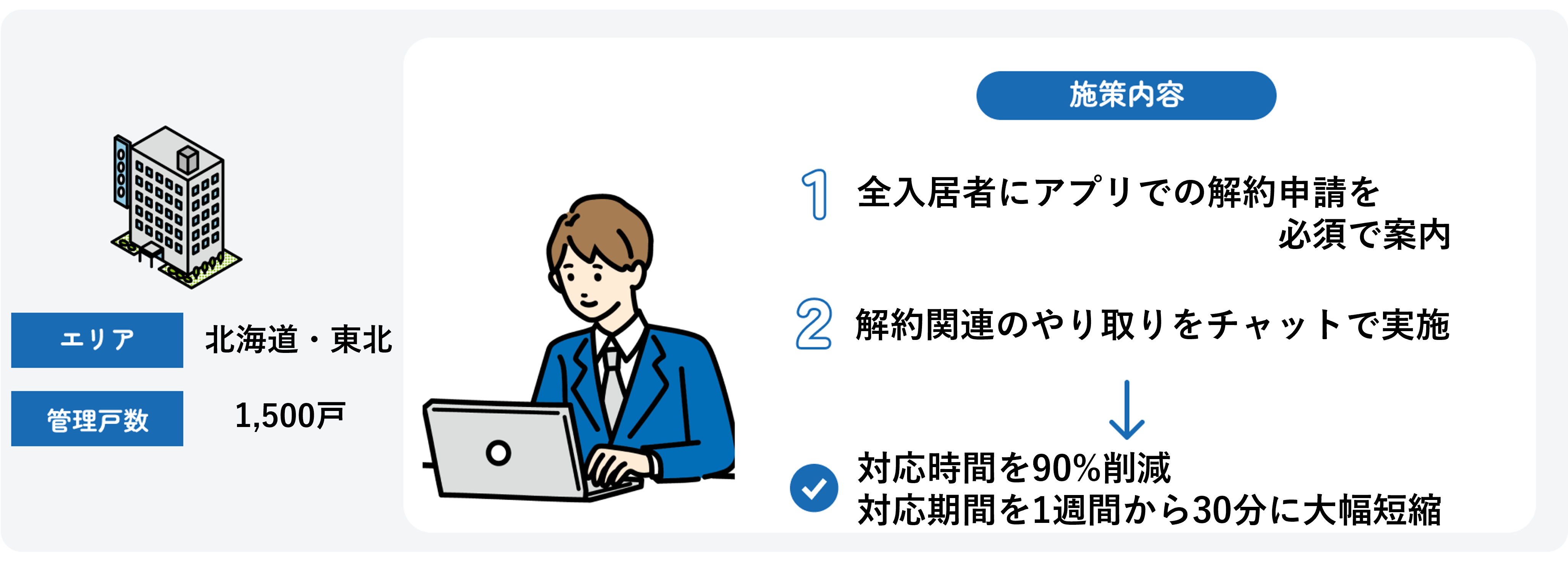 解約申請機能で対応時間を90%削減し対応期間を1週間から30分に大幅短縮❷.png