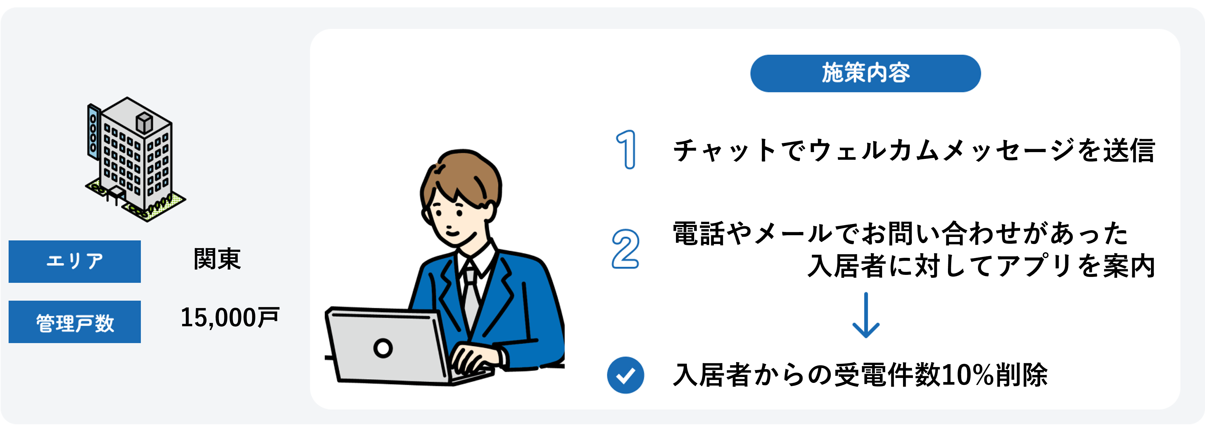 2ヶ月で入居者からの受電件数10％削減❷.png