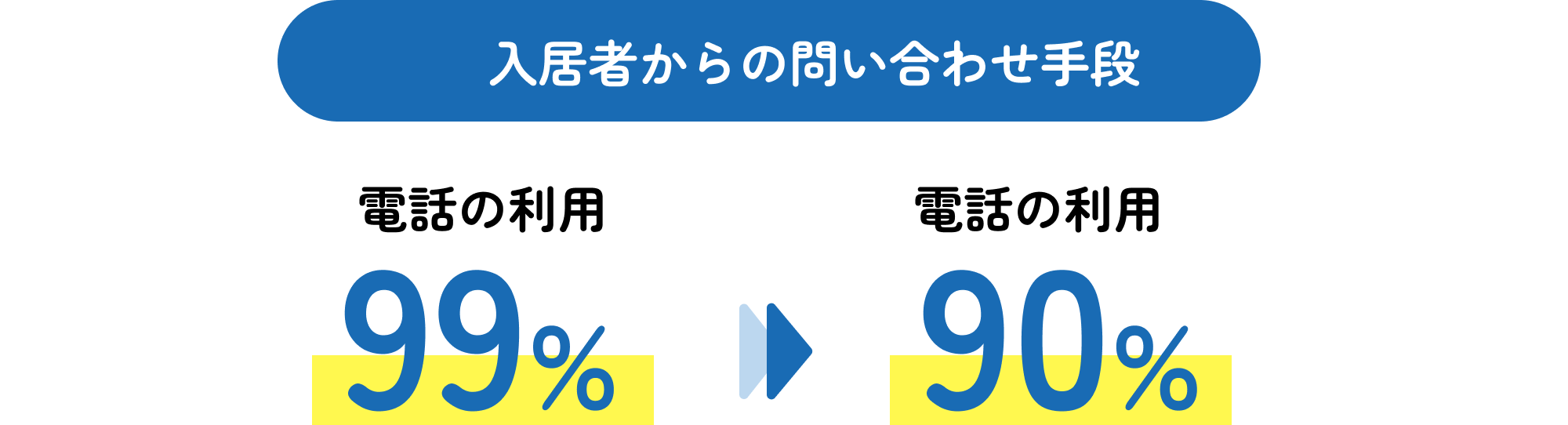 2ヶ月で入居者からの受電件数10％削減❸.png