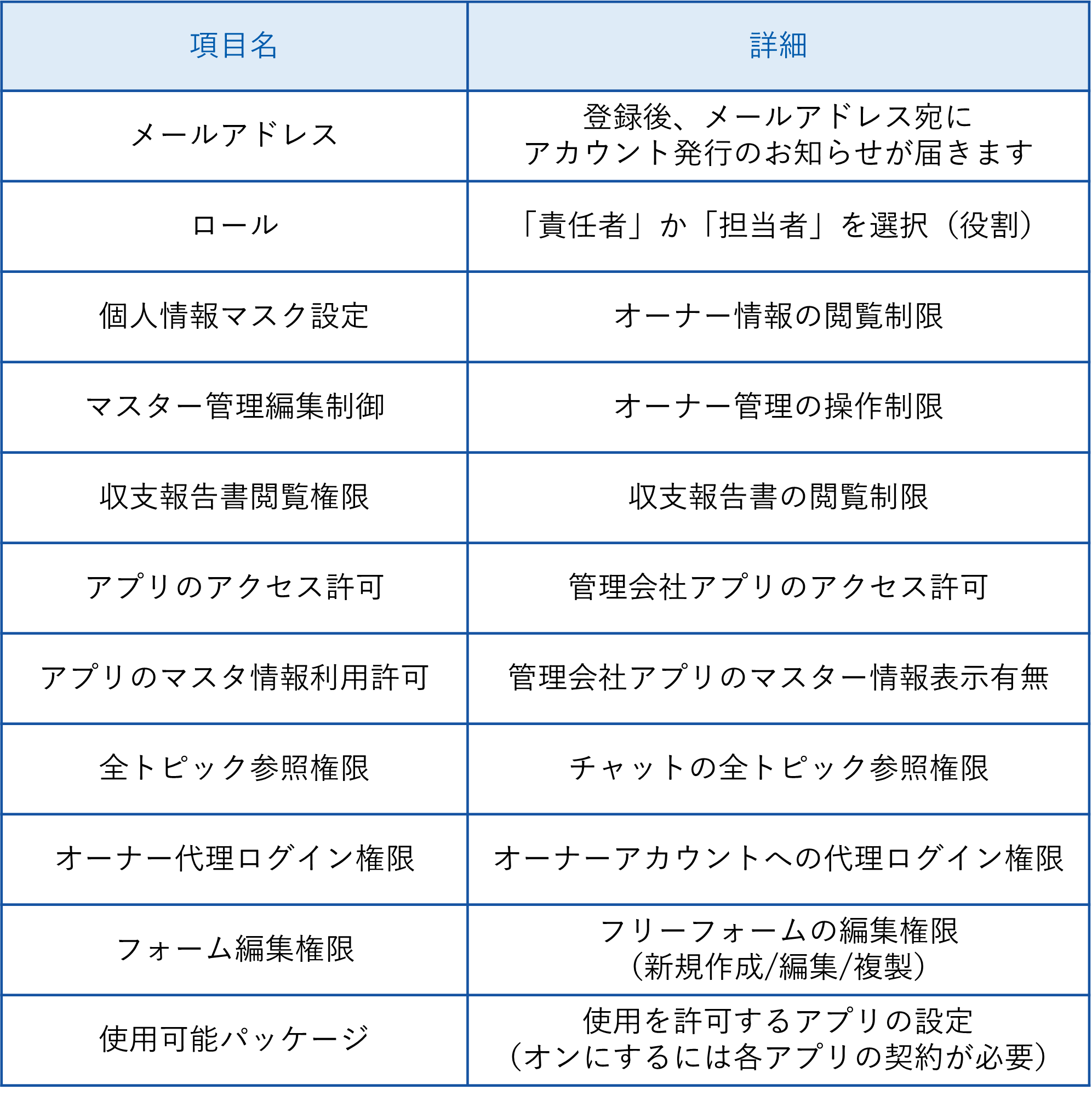 管理会社本部アカウント管理_新規登録_項目.png