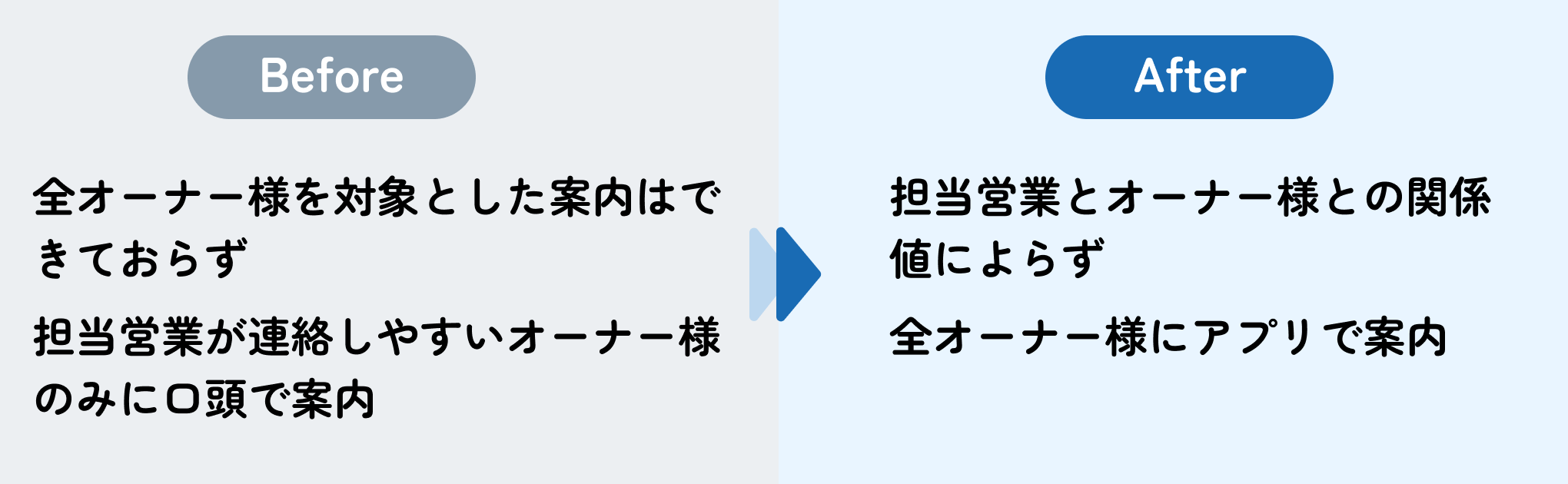 アプリでのキャンペーン広告から販売物件成約_beforeafter.png
