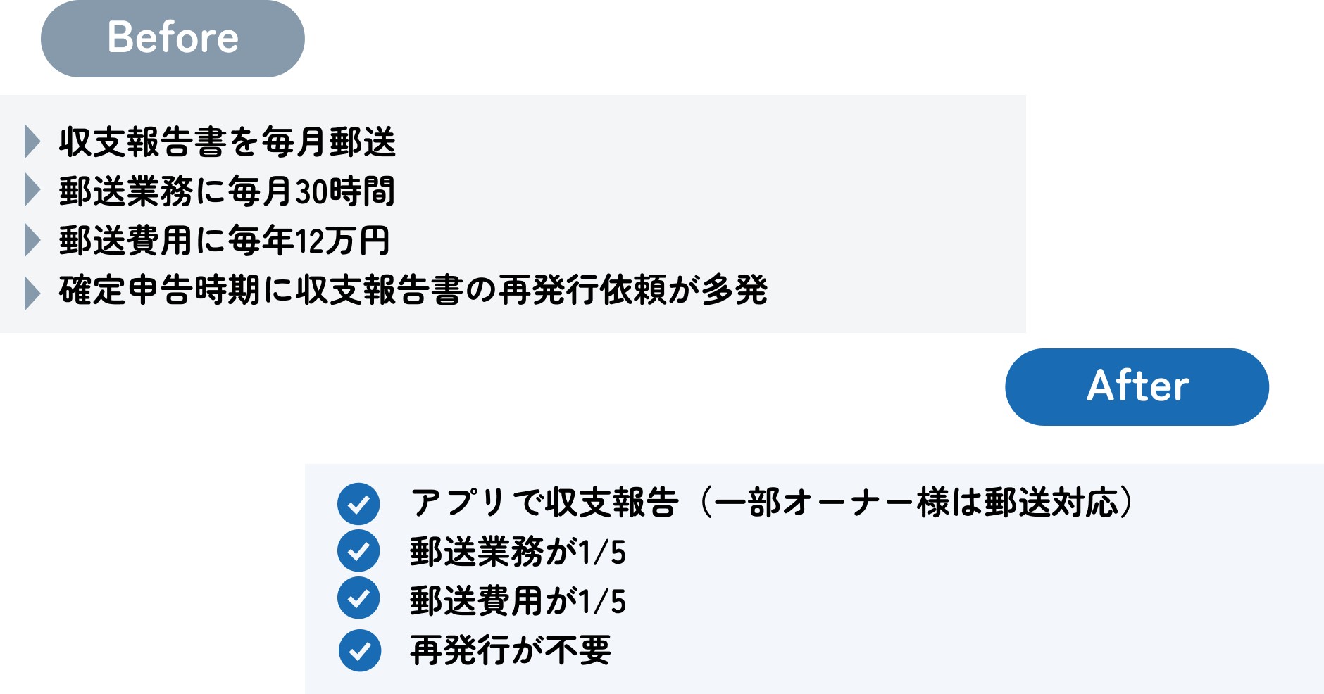 収支報告書郵送業務が1／5に大幅削減_beforeafter.png