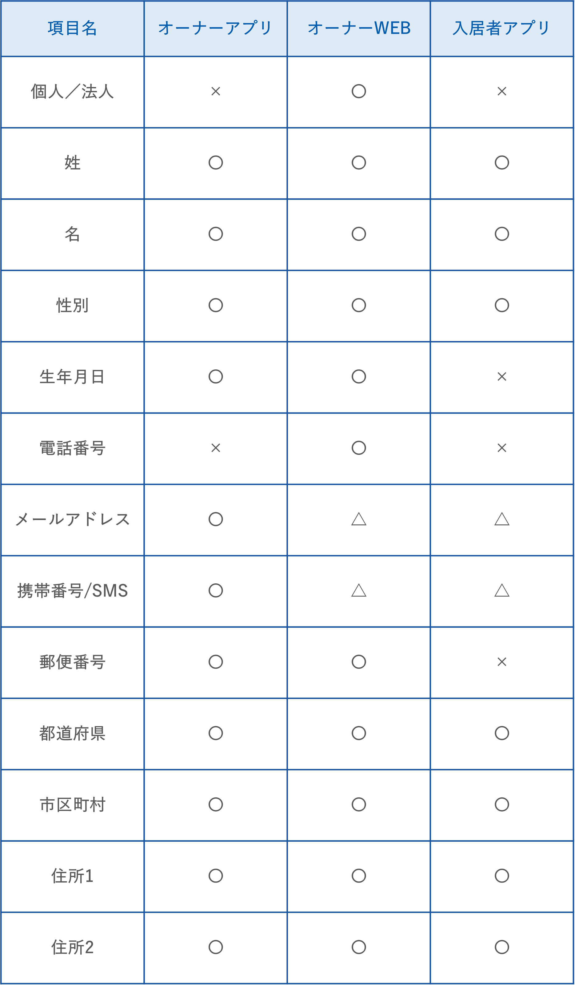 登録されている情報を変更したい_項目一覧.png